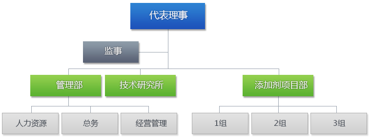代表理事 - 监事 - 管理部(人力资源/总务/经营管理), 技术研究所, 添加剂项目部(1组/2组/3组)