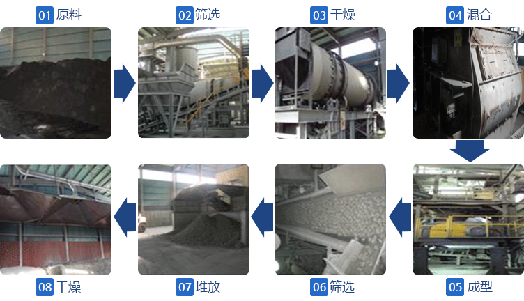原料→筛选→干燥→混合→成型→筛选→堆放→干燥
