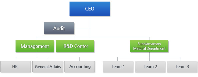 대표이사 - 감사 - 관리부(인사, 총부, 경리), 기술연구소, 부원료사업부(1조, 2조, 3조)