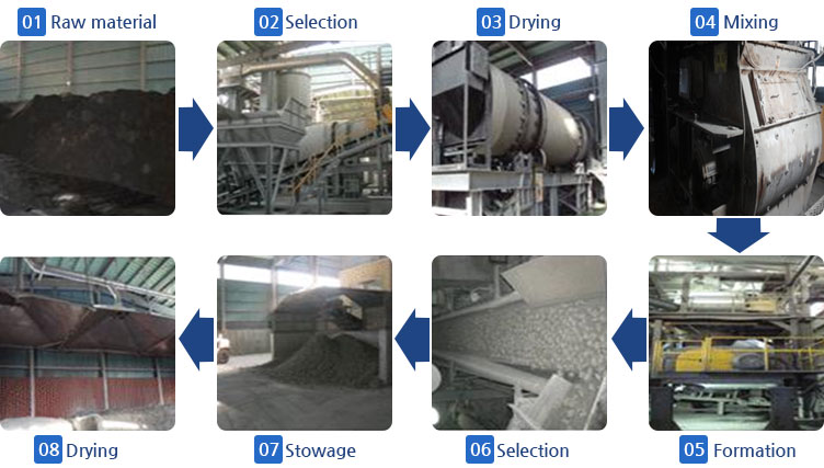 Raw material→Selection→Drying→Mixing→Formation→Selection→Stowage→Drying