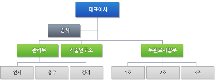 대표이사 - 감사 - 관리부(인사, 총부, 경리), 기술연구소, 부원료사업부(1조, 2조, 3조)