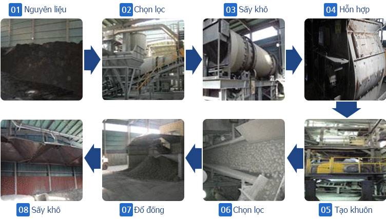 Nguyên liệu→Chọn lọc→Sấy khô→Hỗn hợp→Tạo khuôn→Chọn lọc→Đổ đống→Sấy khô